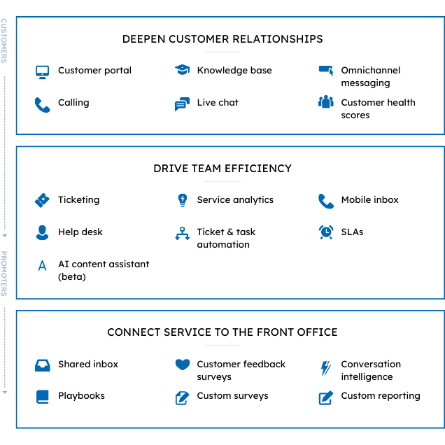 Deepen customer relationships with customer portal, calling, knowledge base, live chat, omnichannel messaging, and customer health scores. Drive team efficiency with ticketing, help desk, AI content assistant (beta) service analytics, ticket and task automation, mobile inbox, and SLAs. Connect service to the front office with shared inbox, playbooks, customer feedback surveys, custom surveys, conversation intelligence, and custom reporting.